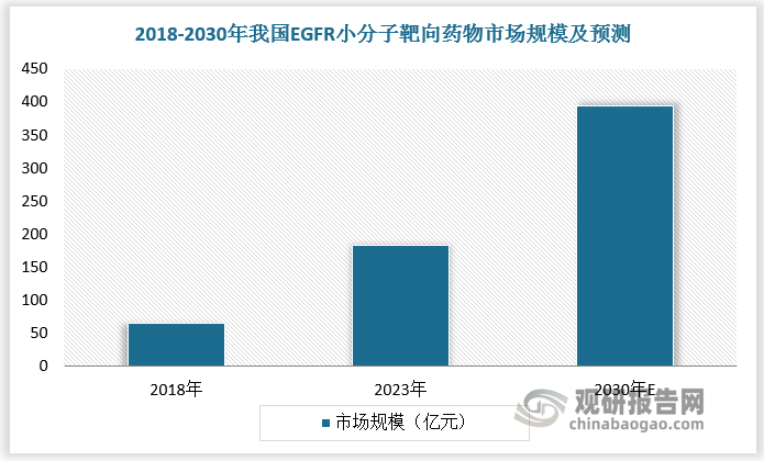 2018 年我国 EGFR 小分子靶向药物市场规模为 65.2 亿元。随着我国医生及患者肿瘤治疗理念改变、肿瘤个体化治疗伴随基因检测的普及、医保对于肿瘤靶向药物覆盖范围和及时性的提升，EGFR 小分子靶向药物市场规模将会持续快速增长。预计2023年我国 EGFR 小分子靶向药物市场规模将达到 182.7 亿元，2030 年我国 EGFR 小分子靶向药物市场规模将达到 395.0 亿元。