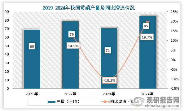 产量方面，2021年到2024年我国黄磷产量波动式增长，到2024年我国黄磷产量为85万吨，同比增长19.7%。