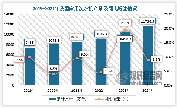 数据显示，2024年1-12月，我国家用洗衣机产量约为11736.5万台，同比增长8.8%。整体来看，近六年我国家用洗衣机产量呈增长趋势。