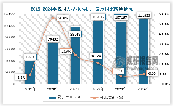 數(shù)據(jù)顯示，近六年我國(guó)大型拖拉機(jī)產(chǎn)量呈先升后降再升趨勢(shì)。2024年1-12月，我國(guó)大型拖拉機(jī)產(chǎn)量約為111833臺(tái)，同比下降0.3%。