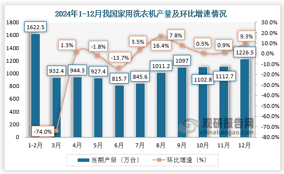 当期值来看，2024年12月，我国家用洗衣机产量约为1226.5万台，环比增长9.3%。