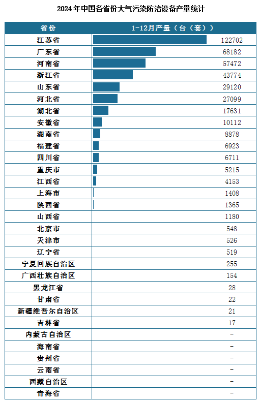 產量地區(qū)分布來看，2024年1-12月我國大氣污染防治設備累計產量排名前三的省市分別為江蘇省、廣東省、河南省，產量分別為122702萬噸、68182萬噸、57472萬噸。