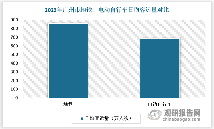 另一方面，电动自行车可有效解决短途交通问题、缓解公共交通压力，消费者对其依赖性较强。以广州市为例，2023 年广州市地铁日均客运量为 857 万人次，电动自行车日均客运量达到 685 万人次，仅低于地铁 172 万人次。这意味着人们对电动自行车的依赖性，也意味着电动自行车在一定程度上缓解了公共交通压力，短期内被其他方式迭代/取缔的可能性较小。