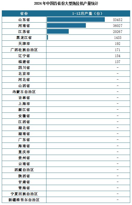 產(chǎn)量地區(qū)分布來(lái)看，2024年1-12月我國(guó)大型拖拉機(jī)累計(jì)產(chǎn)量排名前三的省市分別為山東省、河南省、江蘇省，產(chǎn)量分別為53452臺(tái)、36027臺(tái)、20267臺(tái)。