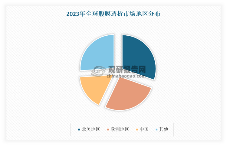 目前我國已成為全球第三大市場(chǎng)。有數(shù)據(jù)顯示，2023年全球腹膜透析市場(chǎng)銷售額達(dá)到了41.39億美元。其中我國腹膜透析市場(chǎng)規(guī)模為6.94億美元，約占全球市場(chǎng)的16.78%；其次于北美與歐洲地區(qū)。預(yù)計(jì)未來幾年中國地區(qū)將成為腹膜透析增長(zhǎng)最快的市場(chǎng)，CAGR大約為14.01%（2023-2029），成為全球市場(chǎng)增長(zhǎng)的主要推動(dòng)力。