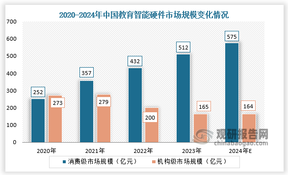 市场规模来看，2023年，中国消费级教育智能硬件和机构级教育智能硬件市场规模分别达到512亿元和165亿元；2024年中国消费级教育智能硬件和机构级教育智能硬件市场规模将分别达到575亿元和164亿元。