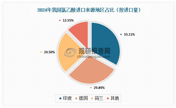 資料來源：海關(guān)總署、氯堿化工信息網(wǎng)、觀研天下整理