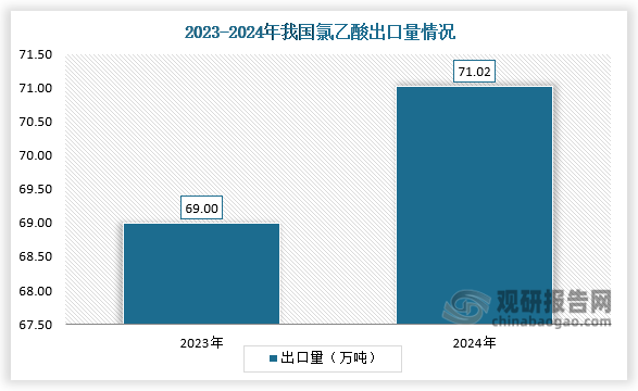 2024年1-12月份，我國氯乙酸累計出口71.02千噸，同比增加3.24%。