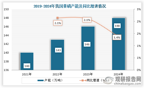 从黄磷产能来看，从2021年到2024年我国黄磷产量从140万吨增长到了148万吨，连续四年产能持续增长。