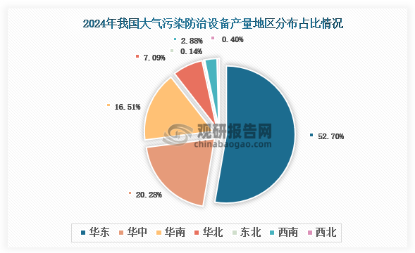 各大區(qū)產量分布來看，2024年我國大氣污染防治設備產量以華東區(qū)域占比最大，約為52.7%，其次是華中區(qū)域，占比為20.28%。