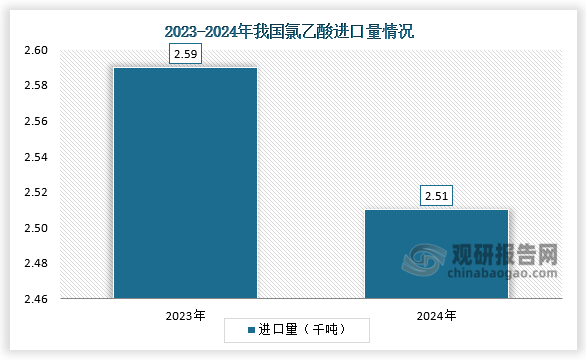 全年累計來看，2024年1-12月份我國氯乙酸累計進口2.51千噸，同比減少3.22%。