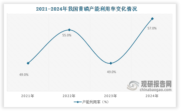 从产能利用率来看，2021年到2024年我国黄磷产能利用率基本在45%到60%徘徊，到2024年黄磷产能利用率为57%。