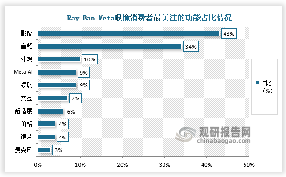 从消费者偏好来看，Ray-Ban Meta眼镜的消费者最关注的功能主要包括摄影摄像功能、音频播放与通话功能、AI交互功能、时尚设计与舒适度以及与Meta应用的无缝集成等。