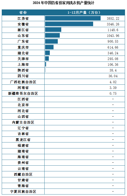 产量地区分布来看，2024年1-12月我国家用洗衣机累计产量排名前三的省市分别为江苏省、安徽省、浙江省，产量分别为3852.22万台、3346.26万台、1148.6万台。