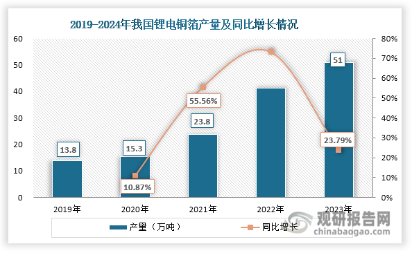 在下游需求推动下，我国锂电铜箔产量不断上升，由2019年的13.8万吨增长至2023年的51万吨，年均复合增长率达到38.65%；同时其销量和销售收入也在持续增长，2023年分别达到50万吨和424亿元，同比分别增长26.24%和16.52%。此外，在2022年我国锂电铜箔产量在电解铜箔产量中的占比已超过电子电路铜箔，成为电解铜箔市场第一大品种；2023年其产量占比进一步提升，达到54.26%。