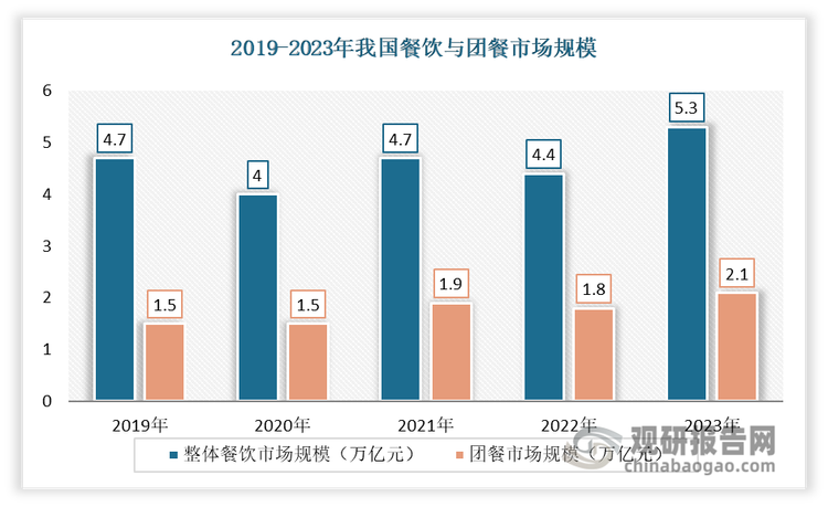 团餐（Group Catering）是指为特定团体提供集中化餐饮服务的业态，具有标准化生产、规模化供应、场景化服务的特点。近年，随着时代的快速发展与人们生活节奏的加快，团餐行业正逐渐成为餐饮服务市场的重要组成部分，市场占比不断提升。数据显示，2019-2023年我国团餐市场规模从1.5万亿增至2.1万亿，占比也从32.1%增至40.5%。这一组数据表明，目前团餐已成为我国餐饮市场的中坚力量。