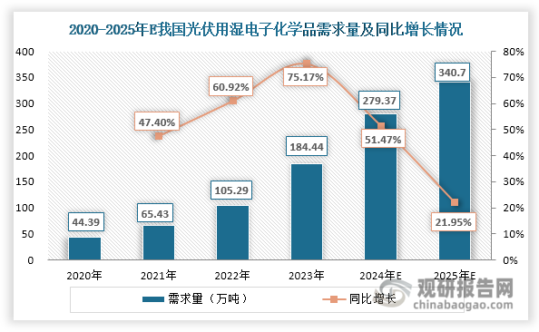 數(shù)據(jù)來(lái)源：國(guó)家能源局、觀研天下整理