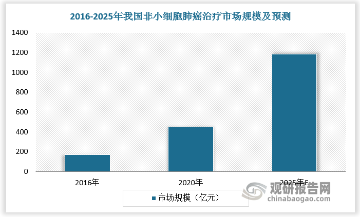 根据数据，2016-2020年我国非小细胞肺癌治疗市场规模从172 亿元增加至449 亿元，预计2025年我国非小细胞肺癌治疗市场规模将达到 1186 亿元。