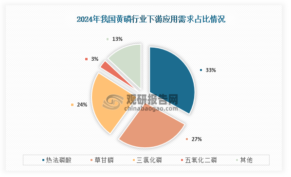 从下游需求来看，在2024年我国黄磷行业下游应用需求占比最高为热法磷酸，占比约为33%；其次为草甘膦，占比为27%；第三是三氯化磷，占比为24%；而五氧化二磷占比为3%。