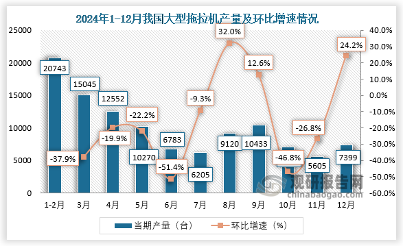 當(dāng)期值來(lái)看，2024年12月，我國(guó)大型拖拉機(jī)產(chǎn)量約為7399臺(tái)，環(huán)比增長(zhǎng)24.2%。