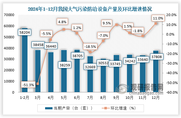 當期值來看，2024年12月，我國大氣污染防治設備產量約為37808萬噸，環(huán)比增長11%。