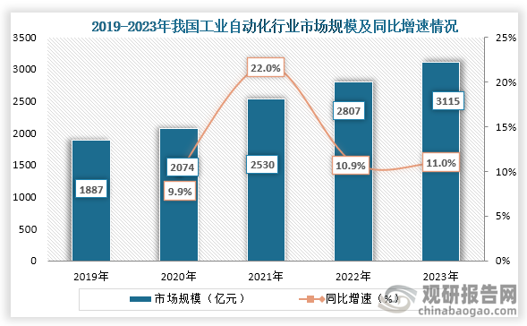 工业自动化是现代工业发展的关键技术，在工业生产中起着重要的作用，而随着我国物联网、人工智能等技术的发展，加上制造业的智能化转型和政策的支持，我国工业自动化出现了强劲的发展势头。数据显示，到2023年我国工业自动化行业市场规模约为3115亿元。