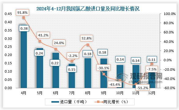 據(jù)最新海關(guān)統(tǒng)計數(shù)據(jù)，2024年12月，我國氯乙酸進口量為0.11千噸，環(huán)比減少19.76%，同比下降7.47%。