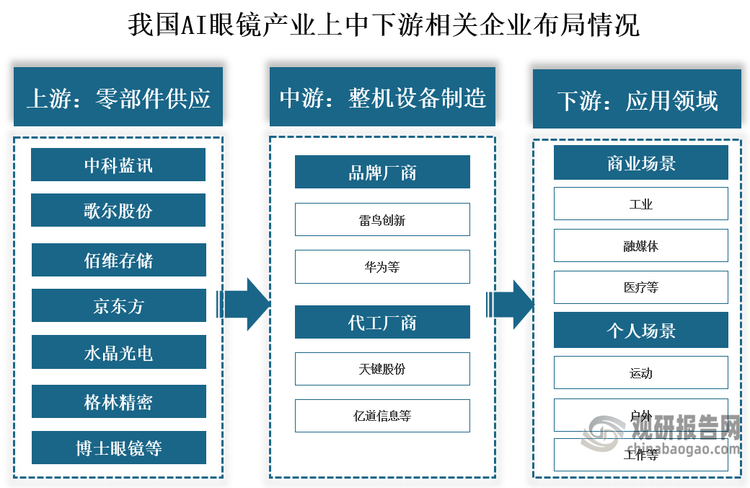 从相关企业来看，我国AI眼镜行业产业链上游为零部件，主要包括芯片、传感器、存储、显示模组、光学模组、结构件、镜片等，代表企业有中科蓝讯、歌尔股份、佰维存储、京东方、水晶光电、格林精密、博士眼镜等；中游为整机设备制造，包括品牌厂商和代工厂商，代表企业有雷鸟创新、华为、天键股份、亿道信息等；下游为应用领域，主要包括商业场景和个人场景。