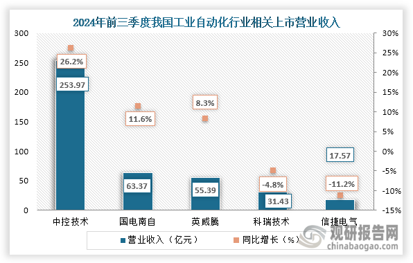 从营业收入来看，在2024年前三季度汇川技术、中控技术、国电南自营业收入增长；英威腾、科瑞技术、信捷电气营业收入下降，其中汇川技术营业收入远高于其他企业。