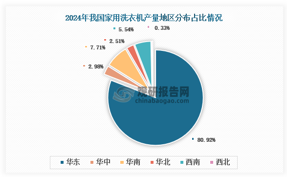 各大区产量分布来看，2024年我国家用洗衣机产量以华东区域占比最大，约为80.92%，其次是华南区域，占比为7.71%。