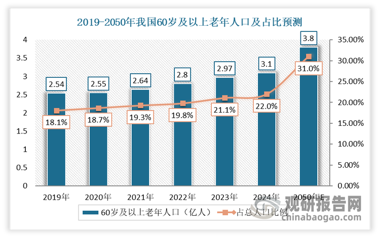 老化賽道潛力巨大。近年我國(guó)人口老齡化不斷加劇，截至2023年12月，我國(guó)60歲及以上老年人口已增至2.97億人，占總?cè)丝诘谋壤_(dá)到21.1%，標(biāo)志著中國(guó)已步入中度老齡化社會(huì)。預(yù)計(jì)到2035年，中國(guó)60歲及以上人口占全國(guó)總?cè)丝诒壤龑⒊^(guò)30%，屆時(shí)中國(guó)將邁入重度老齡化社會(huì)。而到2050年，中國(guó)65歲及以上老年人口的數(shù)量將超過(guò)3.8億人，占中國(guó)總?cè)丝诘谋戎剡_(dá)到約31%，占全球老年人口的比重約為24%，表明每3個(gè)中國(guó)人中將有1位是65歲及以上的老人。預(yù)計(jì)隨著人口老齡化趨勢(shì)的進(jìn)一步加劇，適合老齡人營(yíng)養(yǎng)及健康需求的餐食成為團(tuán)餐企業(yè)發(fā)展的主要細(xì)分賽道之一。