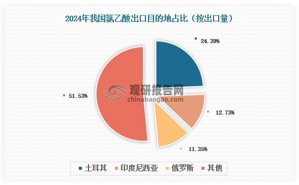 數(shù)據(jù)來源：海關(guān)總署、氯堿化工信息網(wǎng)、觀研天下整理