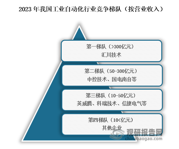 从行业竞争格局来看，我国工业自动化行业主要可分为四个梯队，其中位于行业第一梯队的企业为汇川技术，营业收入在300亿元以上；位于行业第二梯队的企业为中控技术、国电南自等，营业收入在50亿元到300亿元；位于行业第三梯队的企业为英威腾、科瑞技术、信捷电气等，营业收入在10亿元到50亿元；位于行业第四梯队的企业为其他企业，营业收入在10亿元以下。