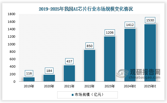 从市场规模来看，AI芯片是AI眼镜的核心组件，负责处理图像、音频数据，以及执行其他与AI相关的任务。2019-2023年，我国AI芯片行业市场规模呈增长走势。2023年我国AI芯片市场规模达到1206亿元，同比增长41.9%；2024年将增长至1412亿元，2025年市场规模增至1530亿元。