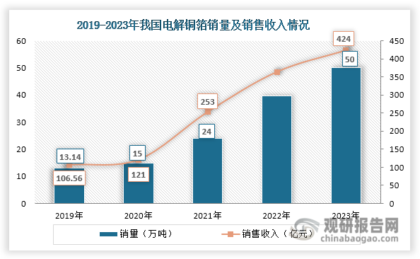 数据来源：中国电子材料行业协会电子铜箔材料分会、观研天下整理