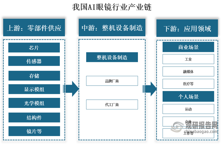 从产业链来看，我国AI眼镜行业产业链上游为零部件，主要包括芯片、传感器、存储、显示模组、光学模组、结构件、镜片等；中游为整机制造，包括品牌厂商和代工厂商；下游为应用领域，主要包括商业场景和个人场景。