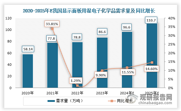 在顯示面板領(lǐng)域，濕電子化學(xué)品主要用于面板制造中基板上顆粒和有機(jī)物的清洗、光刻膠的顯影和去除、電極的刻蝕等工藝。近十余年來(lái)，我國(guó)顯示面板出貨面積不斷增加，為濕電子化學(xué)品行業(yè)發(fā)展帶來(lái)可觀的增量空間。據(jù)光學(xué)光電子行業(yè)協(xié)會(huì)液晶分會(huì)統(tǒng)計(jì)，2021年我國(guó)顯示面板出貨面積達(dá)到約1.6億平方米，較10年前增長(zhǎng)7倍以上；其后其出貨面積進(jìn)一步增長(zhǎng)，到2023年達(dá)到1.76億平方米。隨著顯示面板出貨面積上升，顯示面板用濕電子化學(xué)品需求量也隨之增長(zhǎng)，2023年達(dá)到86.6萬(wàn)噸，同比增長(zhǎng)9.9%。