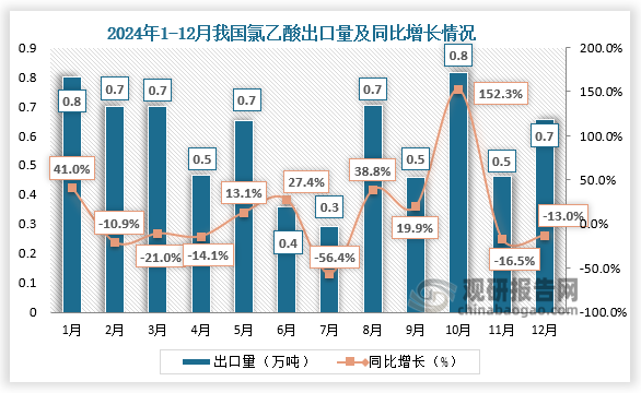 出口方面，2024年12月，我國氯乙酸出口量為0.7萬噸，環(huán)比增加40.96%，同比減少12.98%。