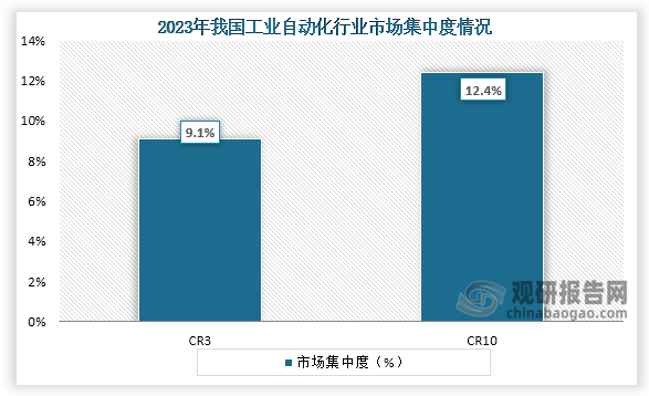 从市场集中度来看，我国工业自动化行业市场集中度较低，在2023年我国工业自动化CR3市场份额占比约为9.1%，CR10市场份额占比约为12.4%。