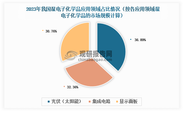 資料來(lái)源：公開(kāi)資料、觀研天下整理