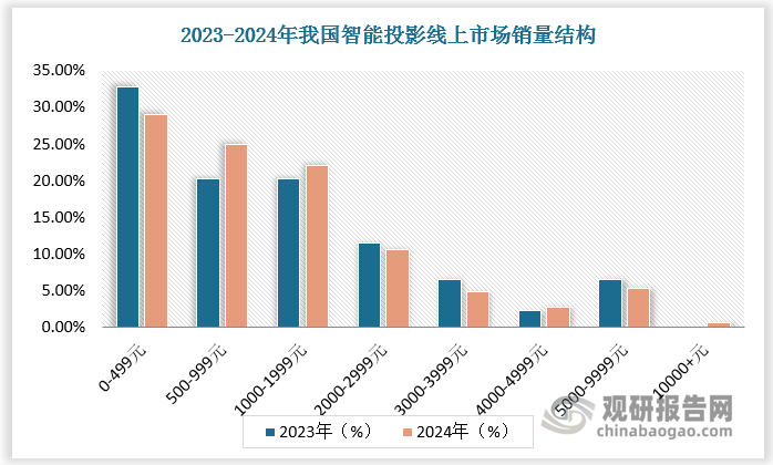 數(shù)據(jù)顯示，2024 年，我國智能投影線上市場中，1000 元以下價格段銷量占比達 54%，較 2023年上漲4.3pct，其中 500 元以下產(chǎn)品銷量占比仍為最高，但比重有所回落，500-999 元、1000-1999 元價格帶比重有所回升。此外，萬元以上價格帶開始上量，這意味著愿意為新技術(shù)、品質(zhì)體驗的銷售者依舊存在。