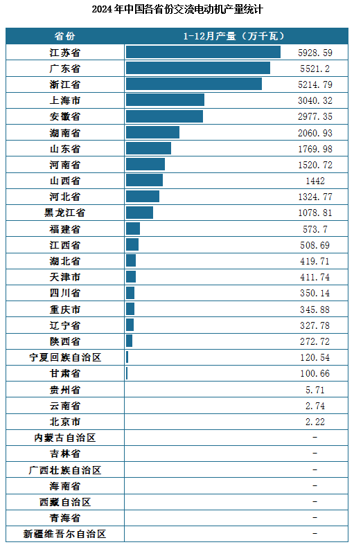 產(chǎn)量地區(qū)分布來看，2024年1-12月我國交流電動(dòng)機(jī)累計(jì)產(chǎn)量排名前三的省市分別為江蘇省、廣東省、浙江省，產(chǎn)量分別為5928.59萬千瓦、5521.2萬千瓦、5214.79萬千瓦。