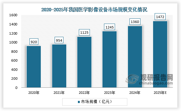 2020-2024年，我国医学影像设备的市场规模呈稳健增长。2023年中国医学影像设备市场规模约为1245亿元，2024年增至1360亿元，2025年市场规模将达到1472亿元。