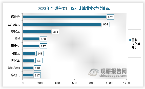 从业务营收来看，2023年微软云和亚马逊云，凭借AI云产品改造和市场布局优势，分别以962.13亿美元和907.57亿美元的营收稳居全球市场前两名。