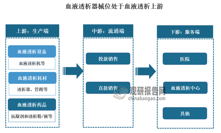 血液透析器械是指在血液透析治疗过程中涉及到的医疗器械总称，主要分为血液透析设备和血液透析耗材两类。血液透析器械位处于血液透析上游，因此其发展主要受血液透析市场发展影响。