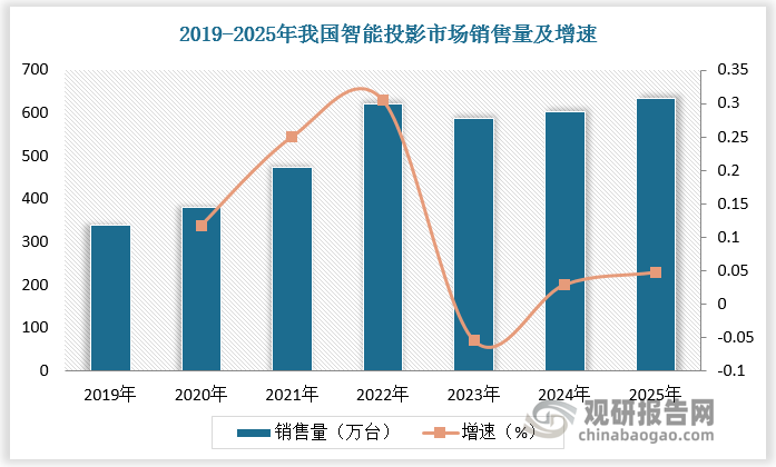 分季度來看，2024年Q1-3我國智能投影市場表現(xiàn)持續(xù)低迷，伴隨國補帶來需求釋放，2024年Q4智能投影行業(yè)迎來拐點。2025 年 1 月，國家發(fā)改委等部門發(fā)布《關(guān)于 2025 年加力擴圍實施大規(guī)模設備更新和消費品以舊換新政策的通知》，延續(xù) 2024 年國補政策力度，并新增補貼品類。2025年，國內(nèi)智能投影消費需求將有所回升，預計銷售量達633.1萬臺，同比增長4.8%；銷售額達110.8億元，同比增長10.7%。