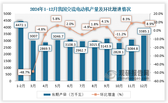 當(dāng)期值來(lái)看，2024年12月，我國(guó)交流電動(dòng)機(jī)產(chǎn)量約為3385.1萬(wàn)千瓦，環(huán)比增長(zhǎng)8.9%。