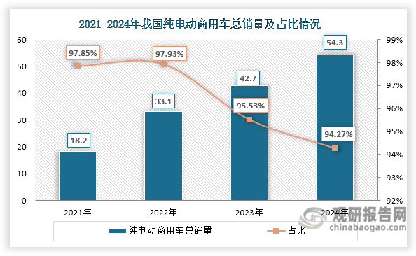 按照技术路线划分，我国新能源商用车主要包括纯电动商用车、混合动力商用车和燃料电池商用车。其中，纯电动商用车是我国新能源商用车市场中的主流产品，近年来其总销量也在不断上升，2024年达到54.3万辆，同比增长27.17%；不过，自2023年起，由于受到混合动力商用车和燃料电池商用车冲击，其总销量在新能源商用车市场中的占比出现下滑，2024年约为94.27%。