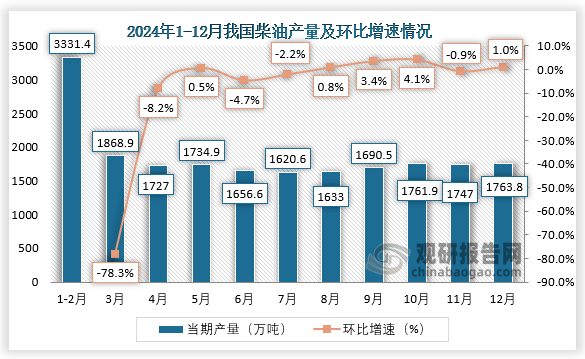 当期值来看，2024年12月，我国柴油产量约为1763.8万吨，环比增长1%。