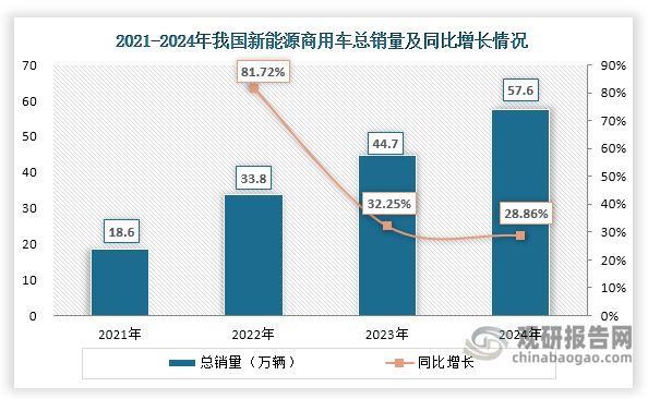 近年来，随着产品性能提升、配套基础设施完善以及政策推动，新能源商用车行业迎来快速发展，总销量不断攀升，由2021年的18.6万辆上升至2024年的57.6万辆，年均复合增长率约为45.76%；同时其渗透率也在不断提升，由2021年的3.9%增长至2024年的14.9%。与新能源乘用车超过40%的渗透率相比，新能源商用车的渗透率总体偏低，未来仍是一片蓝海，市场前景广阔。